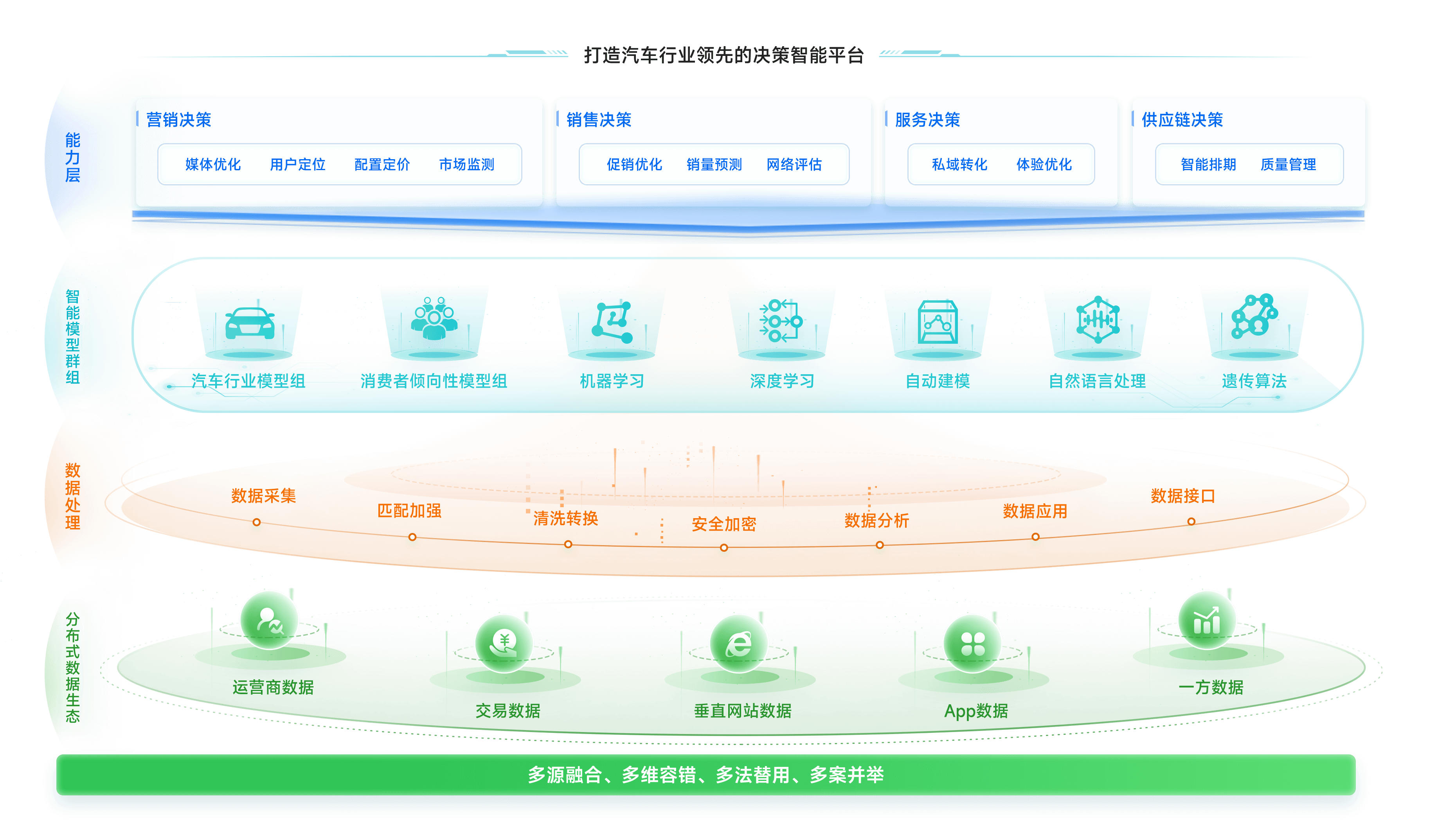 打造全链路智能决策平台，驱动业务增长